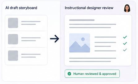 AI draft storyboard flowing to instructional designer review, human reviewed and approved
