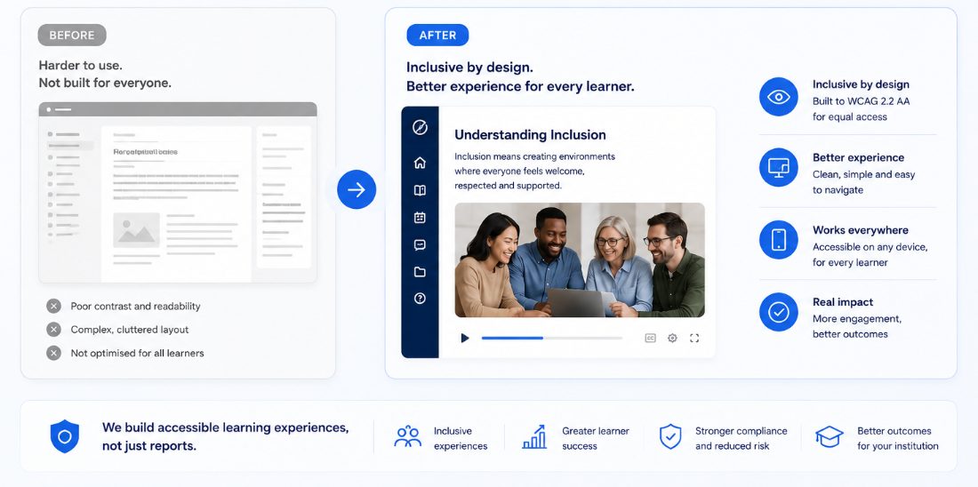 Before: a cluttered course with poor contrast, harder to use and not built for everyone. After: an inclusive course player built to WCAG 2.2 AA, clean and easy to navigate, accessible on any device, with more engagement and better outcomes. We build accessible learning experiences, not just reports.