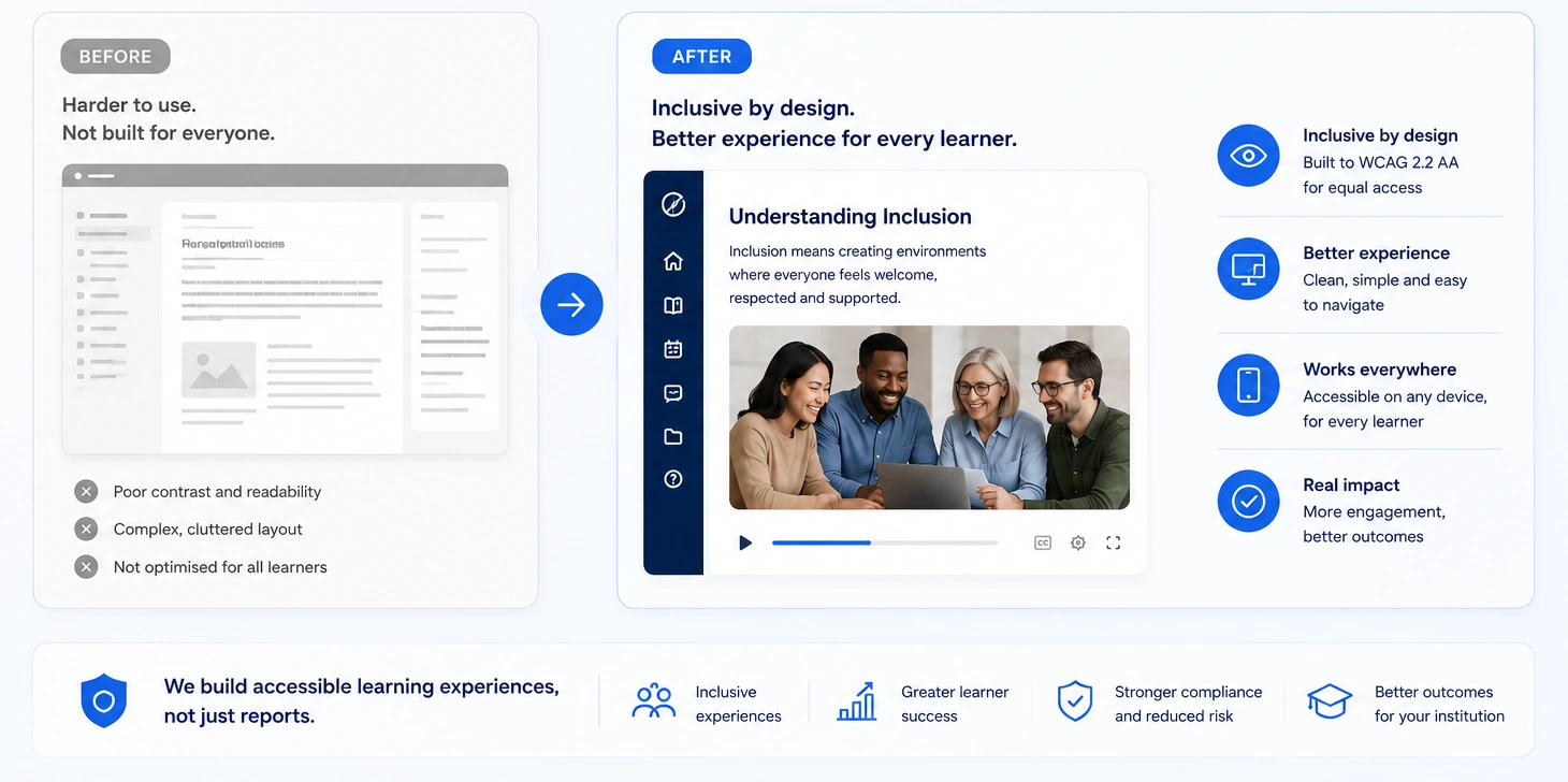 Before: a cluttered course with poor contrast, harder to use and not built for everyone. After: an inclusive course player built to WCAG 2.2 AA, clean and easy to navigate, accessible on any device, with more engagement and better outcomes. We build accessible learning experiences, not just reports.