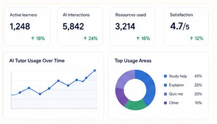 Usage metrics, AI tutor usage over time and top usage areas