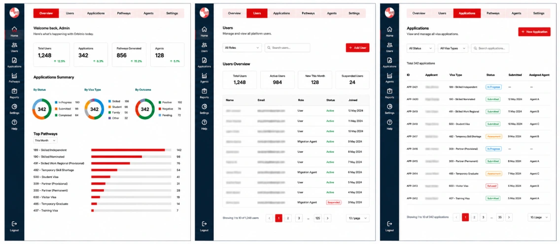 Reporting dashboard screens: overview with applications summary and top pathways, user management, and application tracking