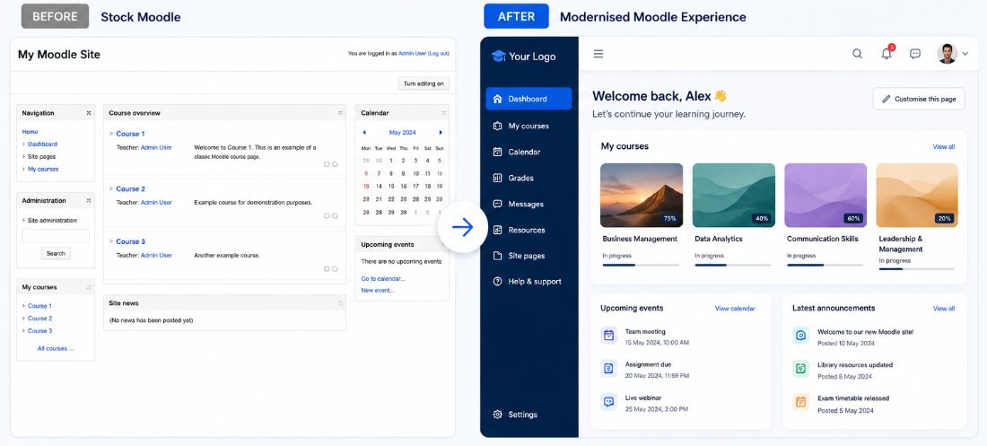 Before and after: a stock Moodle site next to the modernised Moodle experience with dashboard, course cards and announcements